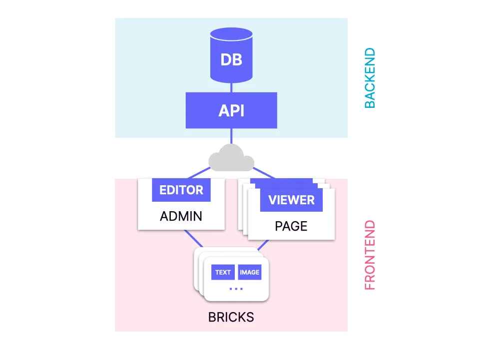 React Bricks Architecture